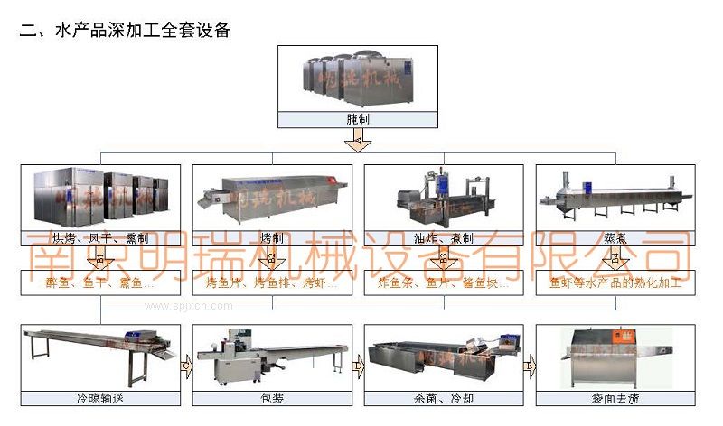 海鮮加工設(shè)備
